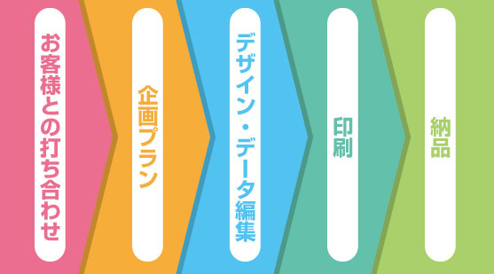 ベルグのフローチャート